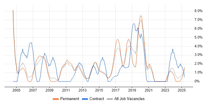 Job vacancy trend for Driving Licence in Bolton