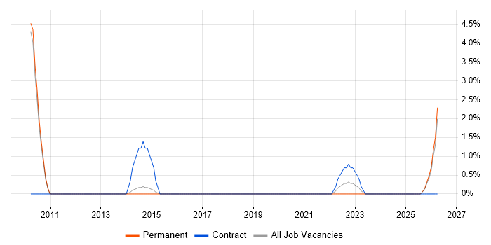 Due Diligence job vacancy trend in Bolton