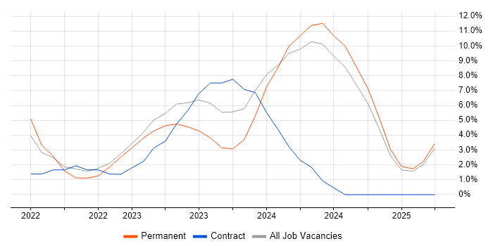 Job vacancy trend for DV Cleared in Bolton