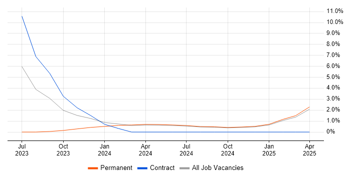 Job vacancy trend for Dynamics 365 Architect in Bolton