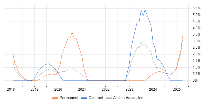Job vacancy trend for Dynamics 365 in Bolton Job vacancy trend for Dynamics 365 in Bolton