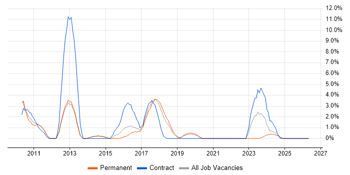 Dynamics AX job vacancy trend in Bolton