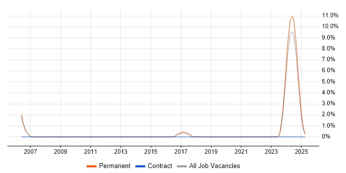 Job vacancy trend for e-Learning in Bolton Job vacancy trend for e-Learning in Bolton