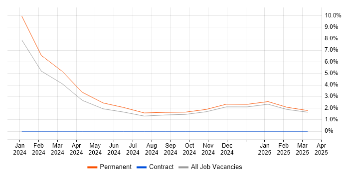 Job vacancy trend for Economics in Bolton