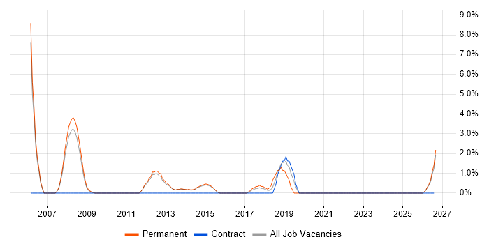 EDI job vacancy trend in Bolton