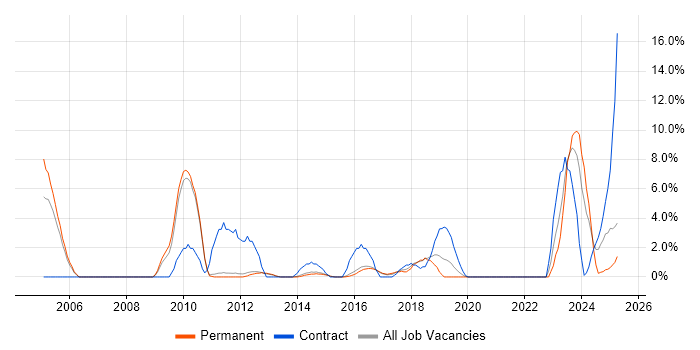 Job vacancy trend for Electronics in Bolton Job vacancy trend for Electronics in Bolton