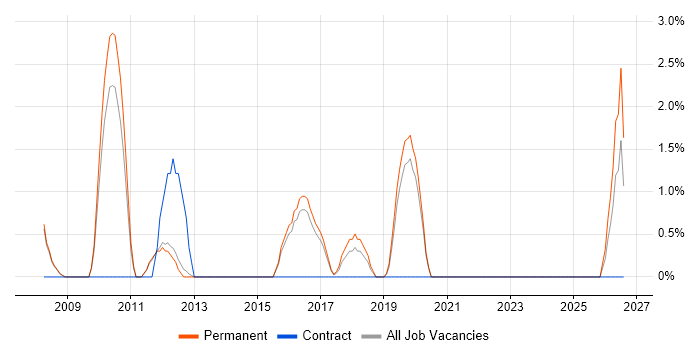 Email Marketing job vacancy trend in Bolton