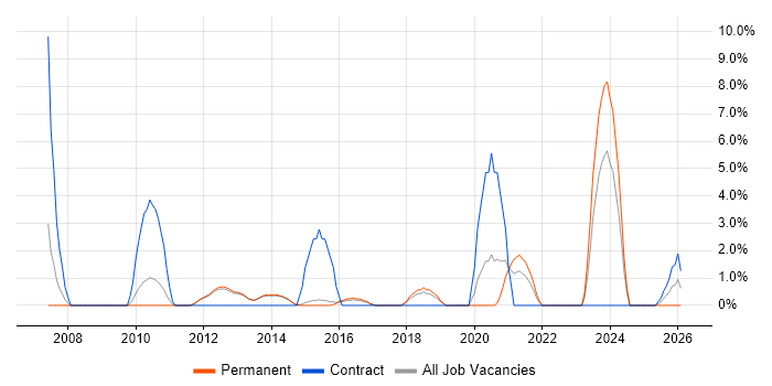 EMC job vacancy trend in Bolton