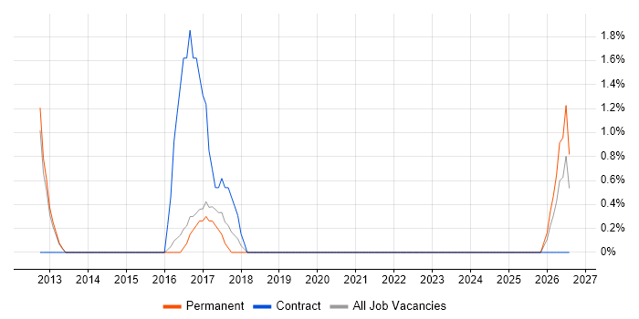 End-to-End Testing job vacancy trend in Bolton