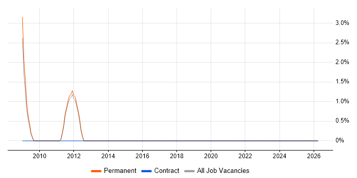 Engineering Manager job vacancy trend in Bolton