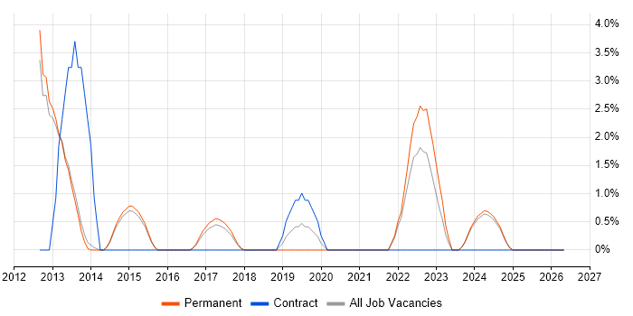 Enterprise Architecture job vacancy trend in Bolton