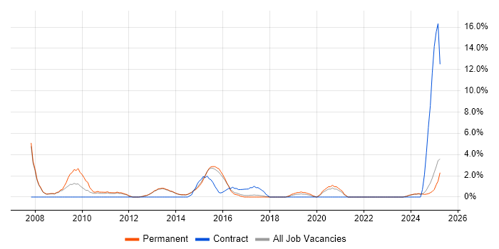 Job vacancy trend for Enterprise Software in Bolton Job vacancy trend for Enterprise Software in Bolton
