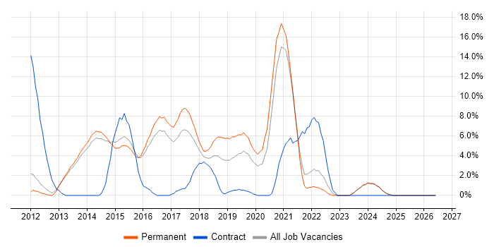 Entity Framework job vacancy trend in Bolton