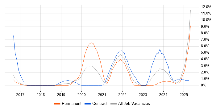 Job vacancy trend for Entra ID in Bolton