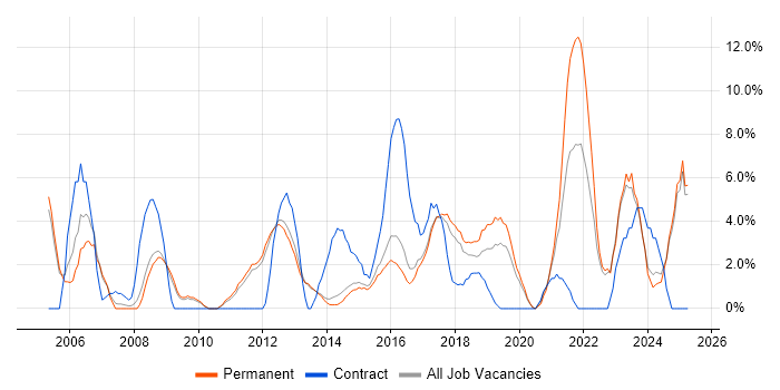 Job vacancy trend for ERP in Bolton Job vacancy trend for ERP in Bolton