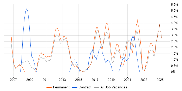 Job vacancy trend for ETL in Bolton