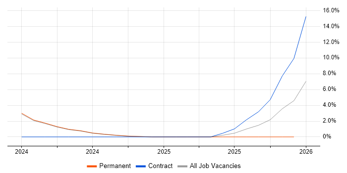 Event-Driven job vacancy trend in Bolton