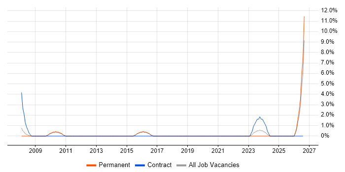 Facilities Management job vacancy trend in Bolton