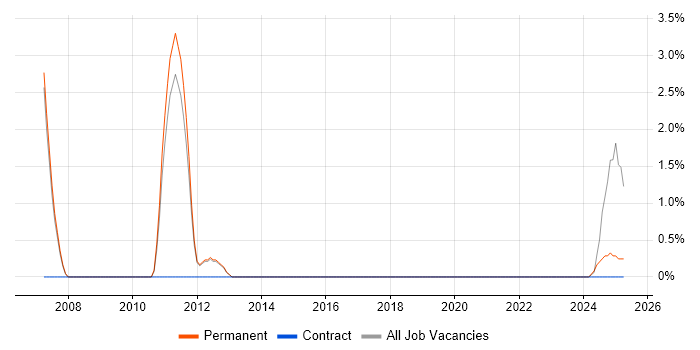 Job vacancy trend for Fault Analysis in Bolton