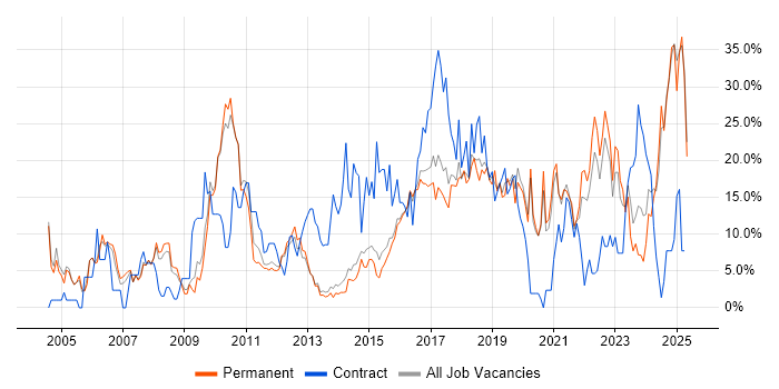Job vacancy trend for Finance in Bolton Job vacancy trend for Finance in Bolton