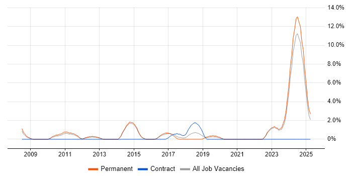 Job vacancy trend for Financial Analyst in Bolton
