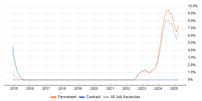 Job vacancy trend for Financial Modelling in Bolton Job vacancy trend for Financial Modelling in Bolton