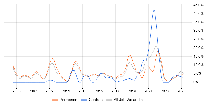 Job vacancy trend for Firewall in Bolton Job vacancy trend for Firewall in Bolton