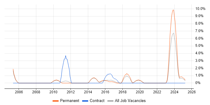 Job vacancy trend for Firmware in Bolton Job vacancy trend for Firmware in Bolton