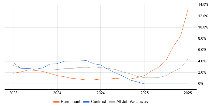 Job vacancy trend for FPGA Design in Bolton