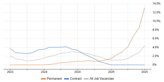 Job vacancy trend for FPGA Engineer in Bolton
