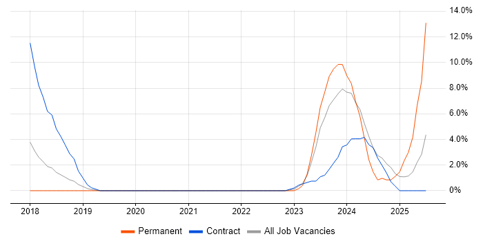 Job vacancy trend for FPGA in Bolton