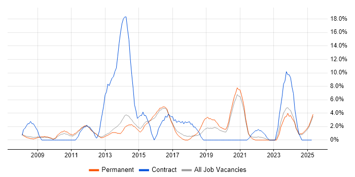 Job vacancy trend for Front End Development in Bolton Job vacancy trend for Front End Development in Bolton