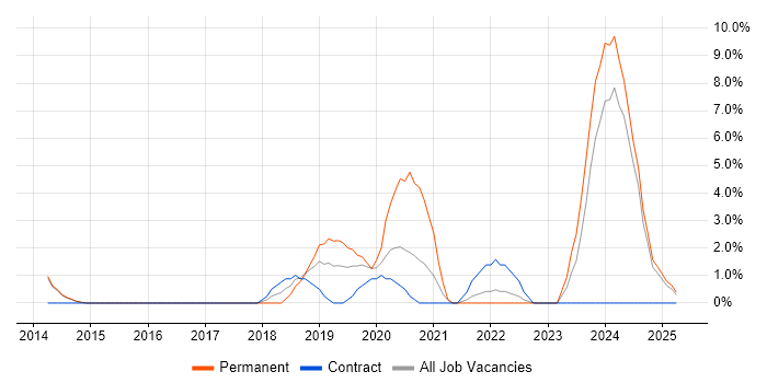 Job vacancy trend for Full-Stack Developer in Bolton