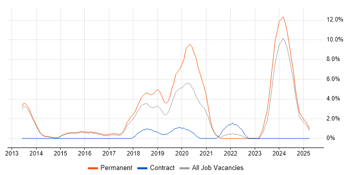 Job vacancy trend for Full-Stack Development in Bolton Job vacancy trend for Full-Stack Development in Bolton
