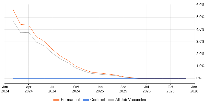 Full-Stack Engineer job vacancy trend in Bolton