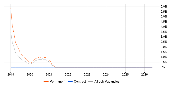 Full-Stack .NET Developer job vacancy trend in Bolton