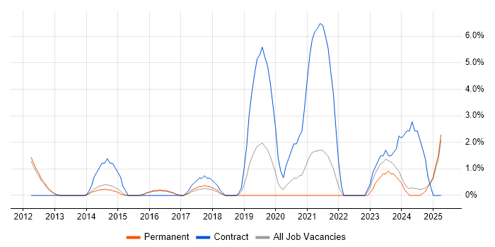 Job vacancy trend for GAP Analysis in Bolton Job vacancy trend for GAP Analysis in Bolton