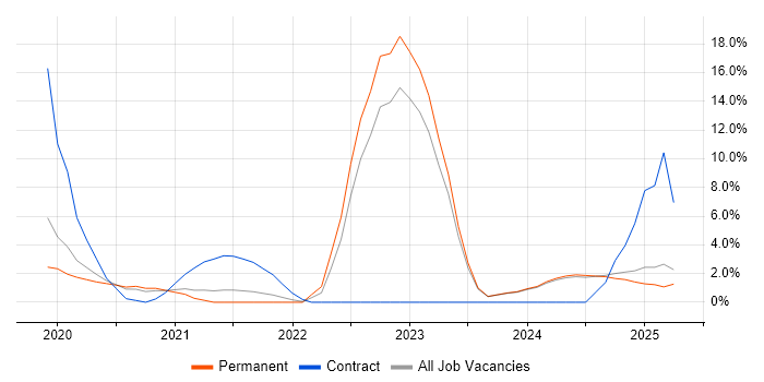 Job vacancy trend for GCP in Bolton Job vacancy trend for GCP in Bolton