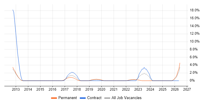 General Ledger job vacancy trend in Bolton