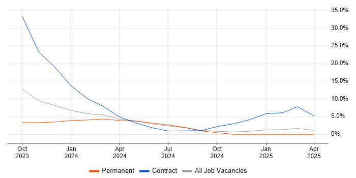 Job vacancy trend for Generative AI in Bolton Job vacancy trend for Generative AI in Bolton