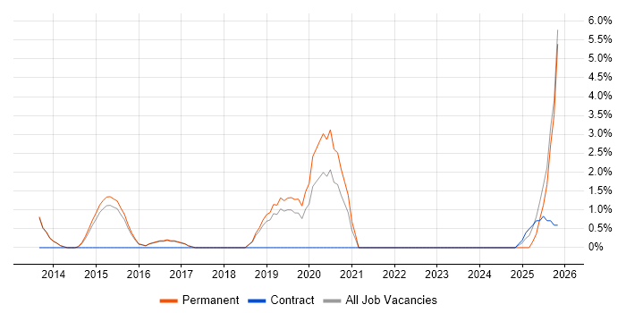 GitHub job vacancy trend in Bolton