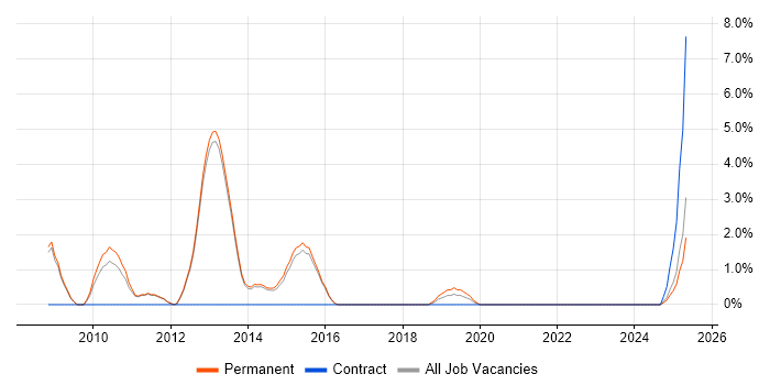 Job vacancy trend for Google Analytics in Bolton