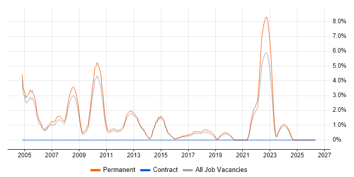 Graduate job vacancy trend in Bolton
