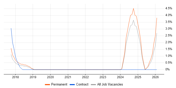 GRC job vacancy trend in Bolton