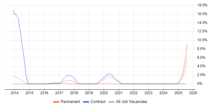 Job vacancy trend for Hadoop in Bolton