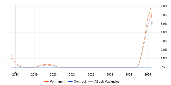 Job vacancy trend for Head of Delivery in Bolton
