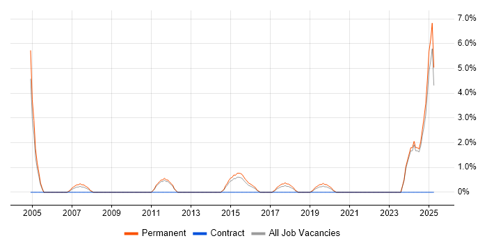 Job vacancy trend for Head of IT in Bolton