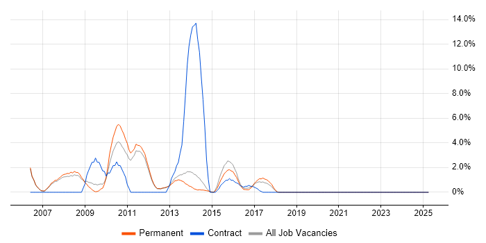 Job vacancy trend for Hibernate in Bolton