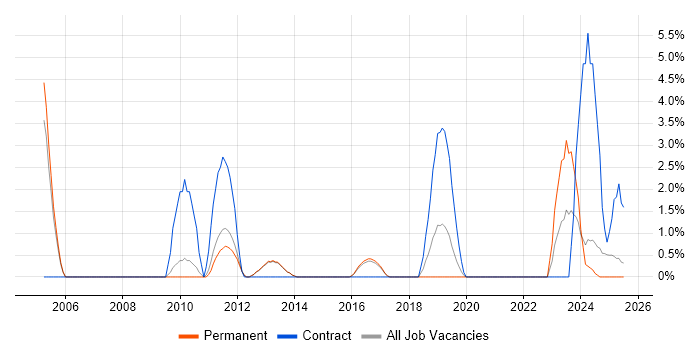 Job vacancy trend for HND in Bolton Job vacancy trend for HND in Bolton