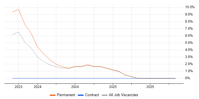 HR Data Analyst job vacancy trend in Bolton